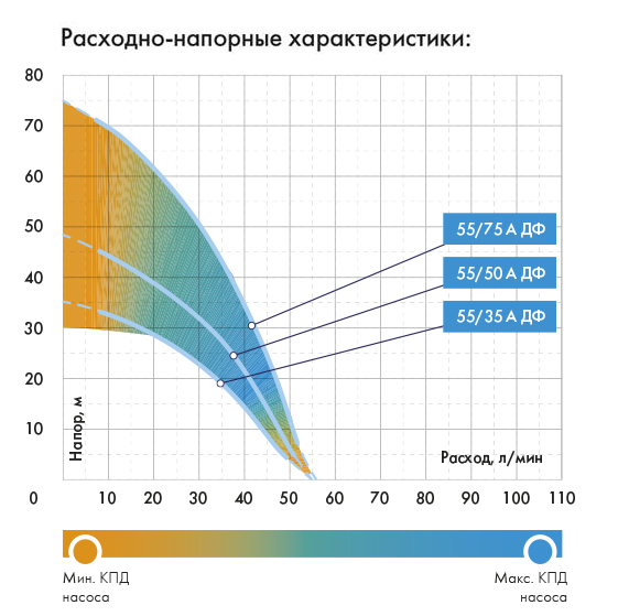 расходно-напорные характеристики